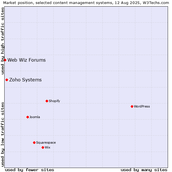 Market position of Zoho Systems vs. Web Wiz Forums