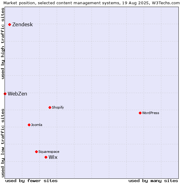 Market position of Wix vs. Zendesk vs. WebZen