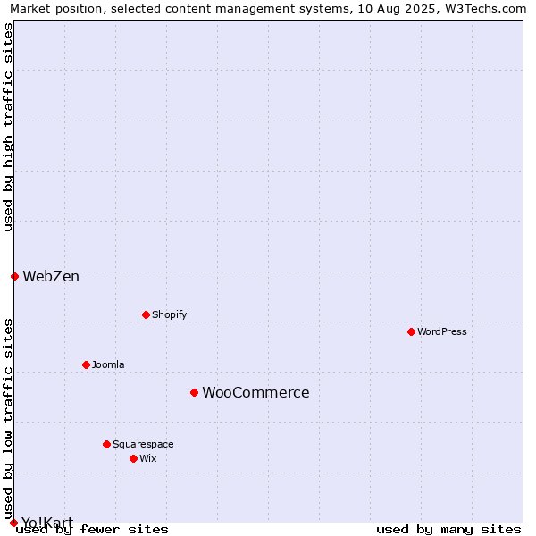 Market position of WooCommerce vs. WebZen vs. Yo!Kart