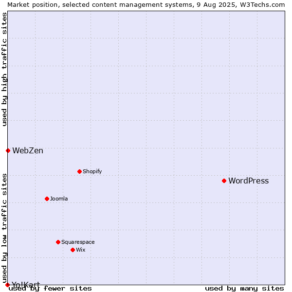 Market position of WordPress vs. WebZen vs. Yo!Kart