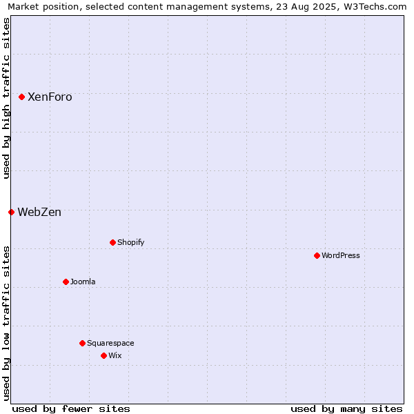 Market position of XenForo vs. WebZen