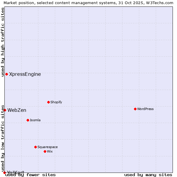 Market position of XpressEngine vs. WebZen vs. Yo!Kart