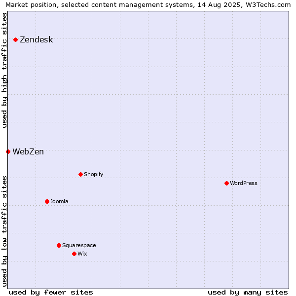 Market position of Zendesk vs. WebZen