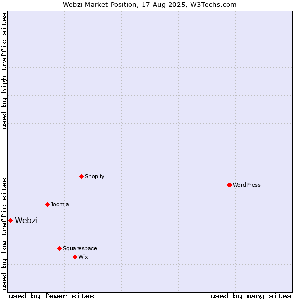 Market position of Webzi