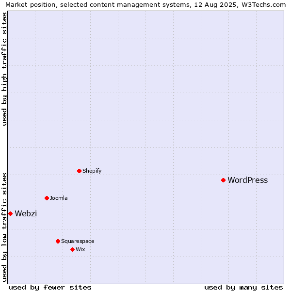 Market position of WordPress vs. Webzi