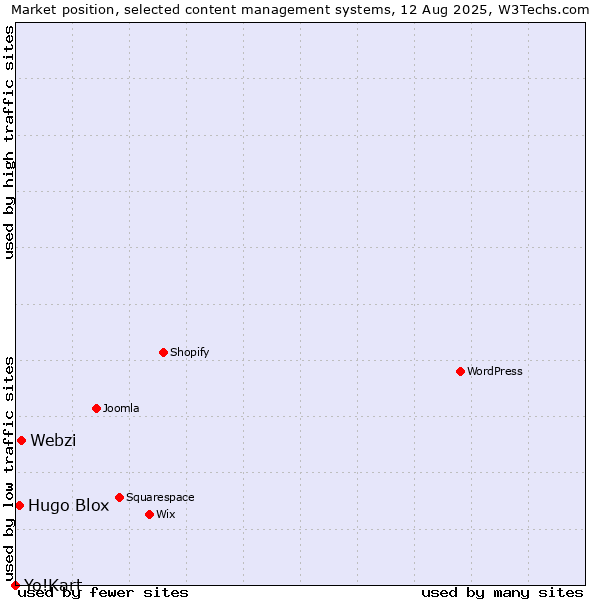 Market position of Webzi vs. Hugo Blox vs. Yo!Kart