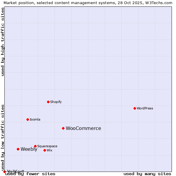 Market position of WooCommerce vs. Weebly vs. Yo!Kart