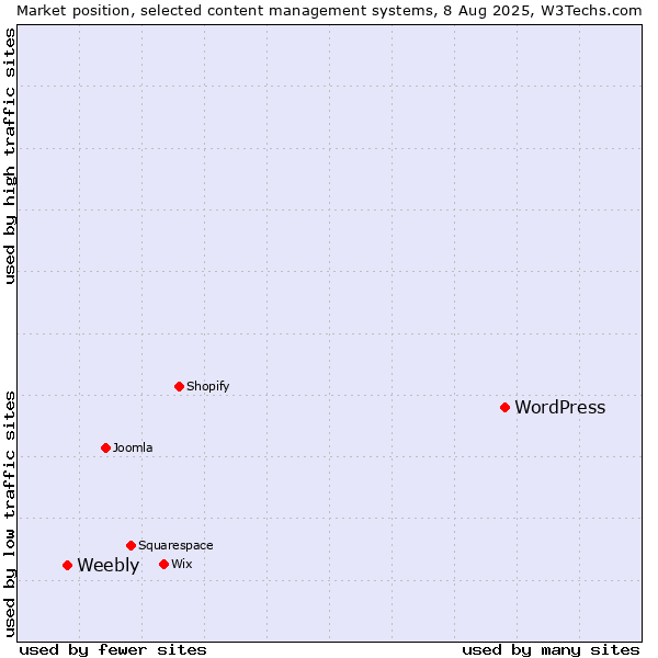 Market position of WordPress vs. Weebly