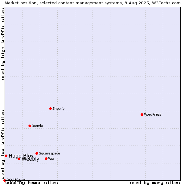 Market position of Weebly vs. Hugo Blox vs. Yo!Kart