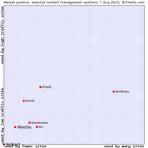 Market position of Weebly vs. Yo!Kart