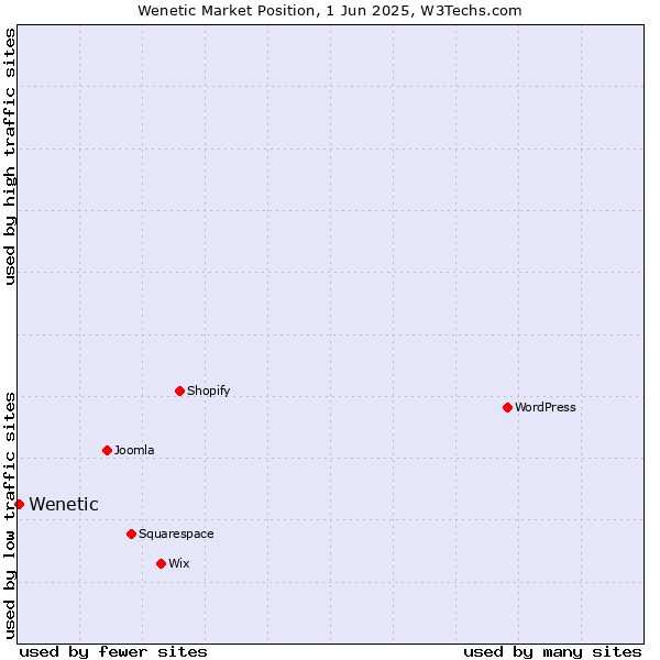 Market position of Wenetic