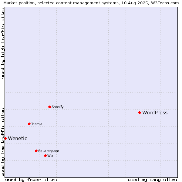 Market position of WordPress vs. Wenetic