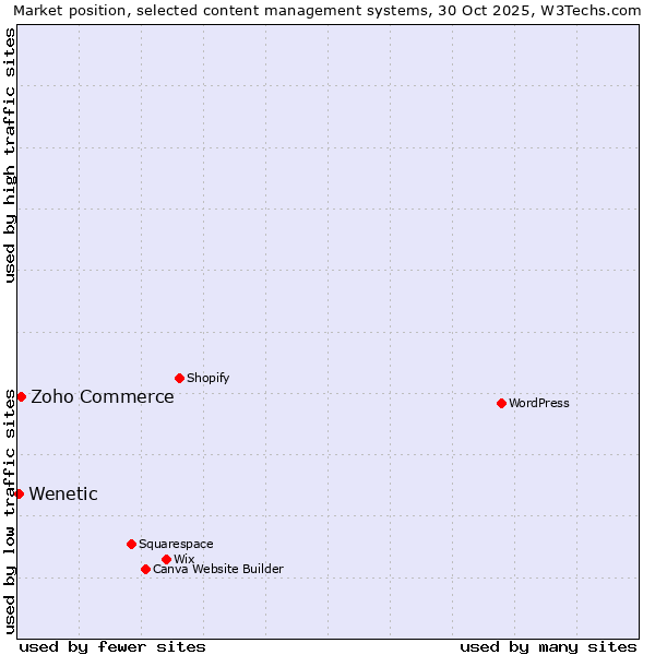 Market position of Zoho Commerce vs. Wenetic