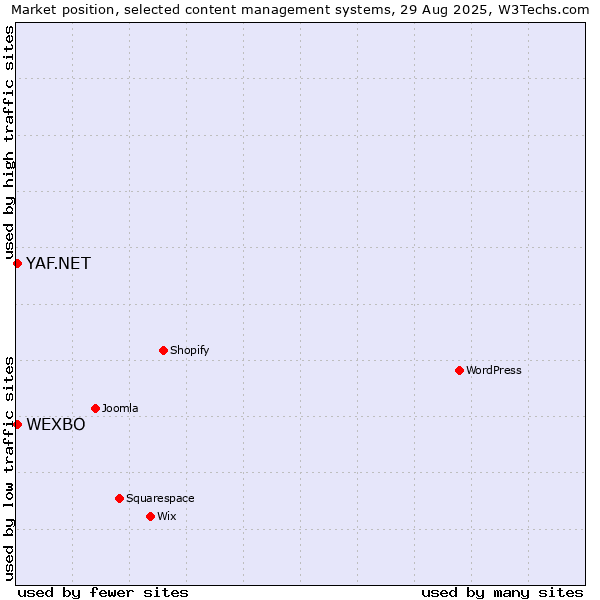 Market position of YAF.NET vs. WEXBO