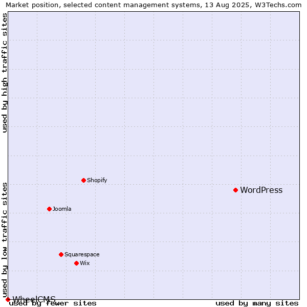 Market position of WordPress vs. WheelCMS