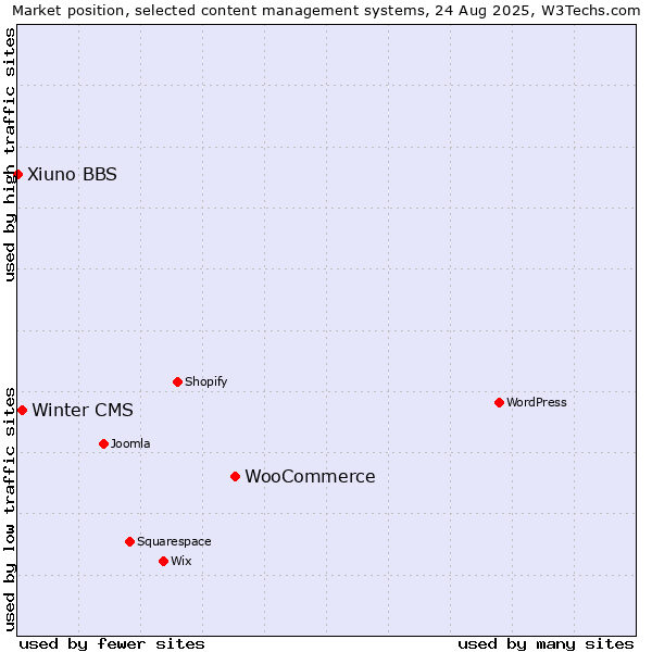 Market position of WooCommerce vs. Winter CMS vs. Xiuno BBS