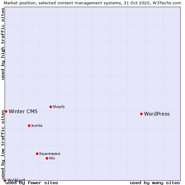 Market position of WordPress vs. Winter CMS vs. Yo!Kart