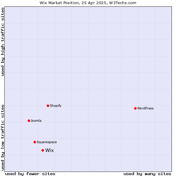 Market position of Wix