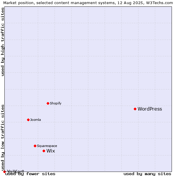 Market position of WordPress vs. Wix vs. Yo!Kart