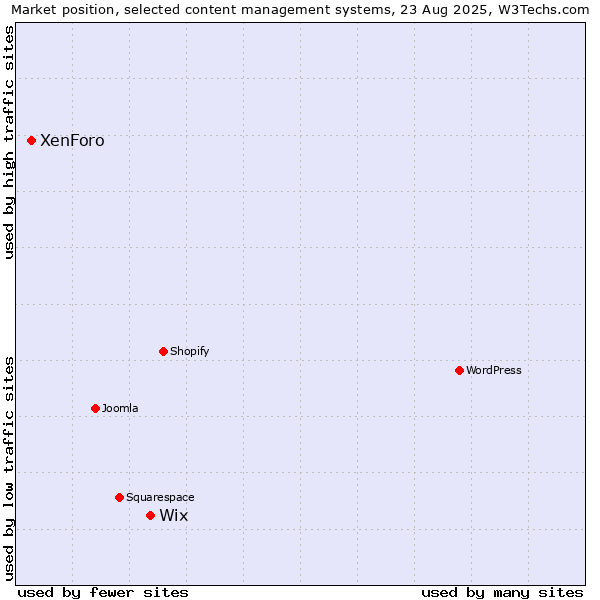 Market position of Wix vs. XenForo