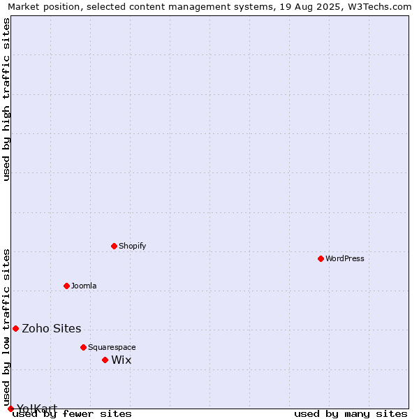 Market position of Wix vs. Zoho Sites vs. Yo!Kart