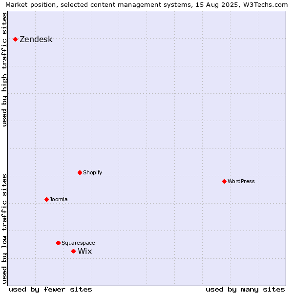Market position of Wix vs. Zendesk
