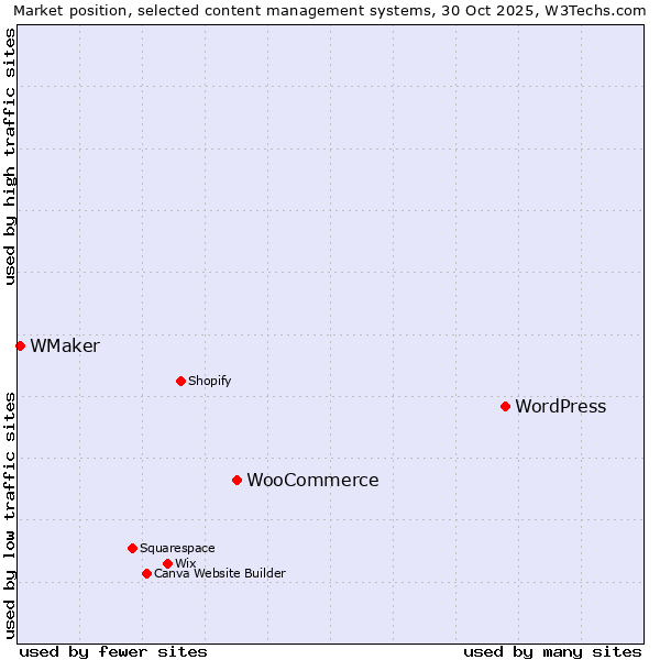 Market position of WordPress vs. WooCommerce vs. WMaker