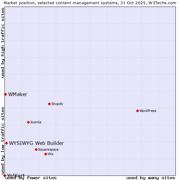 Market position of WYSIWYG Web Builder vs. WMaker vs. Yo!Kart