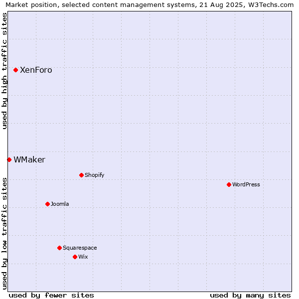 Market position of XenForo vs. WMaker