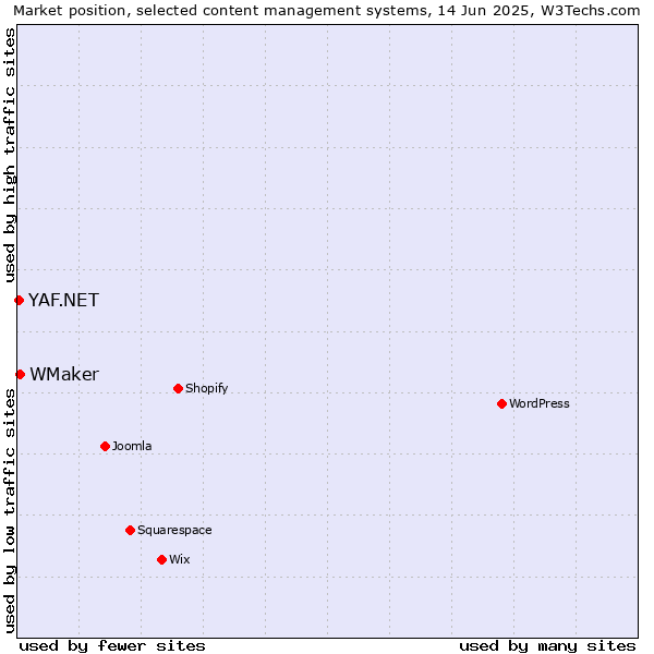 Market position of WMaker vs. YAF.NET