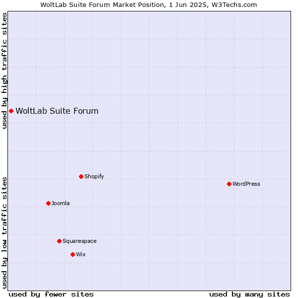 Market position of WoltLab Suite Forum