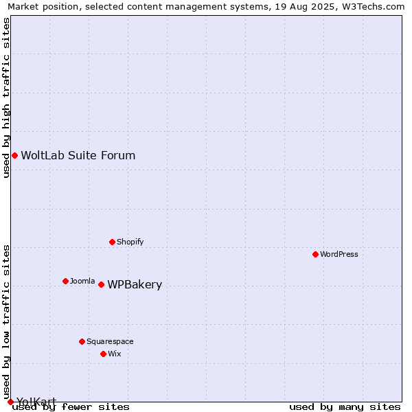 Market position of WPBakery vs. WoltLab Suite Forum vs. Yo!Kart