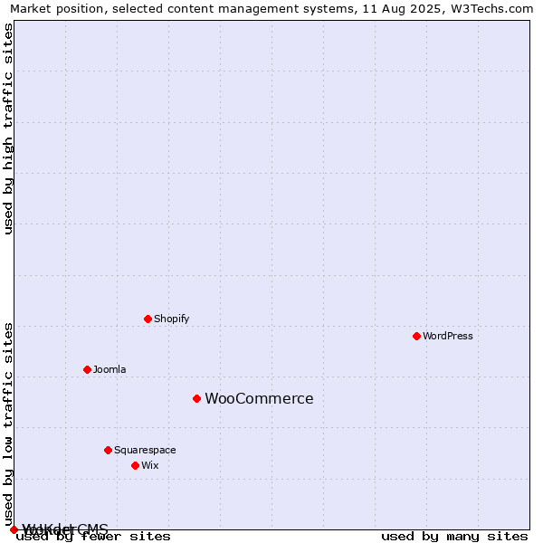 Market position of WooCommerce vs. WonderCMS vs. Yo!Kart