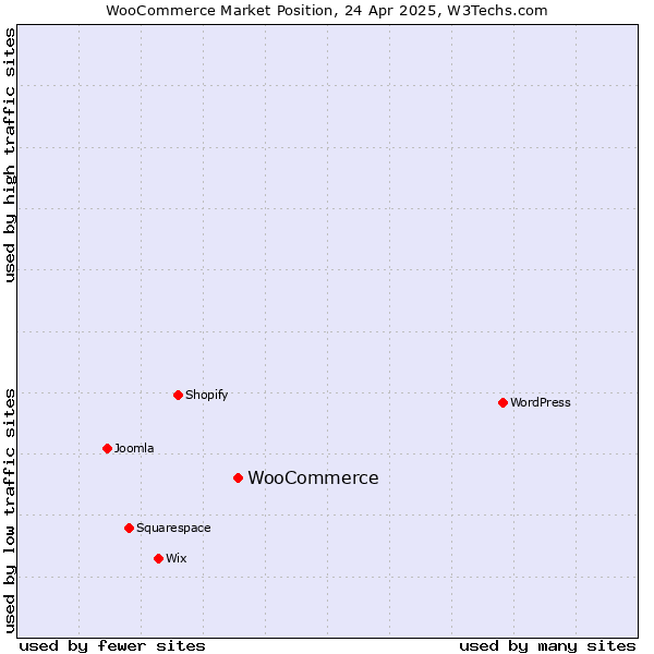 Market position of WooCommerce