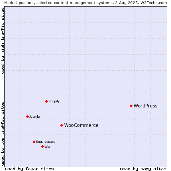 Market position of WordPress vs. WooCommerce