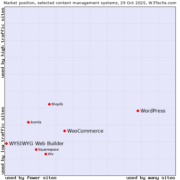 Market position of WordPress vs. WooCommerce vs. WYSIWYG Web Builder