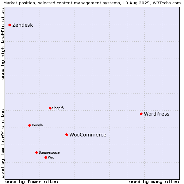 Market position of WordPress vs. WooCommerce vs. Zendesk