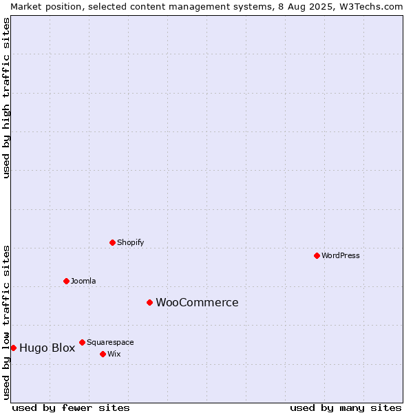 Market position of WooCommerce vs. Hugo Blox