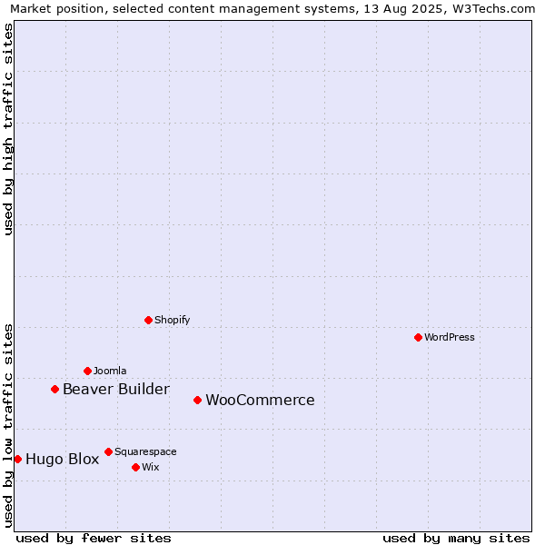 Market position of WooCommerce vs. Beaver Builder vs. Hugo Blox