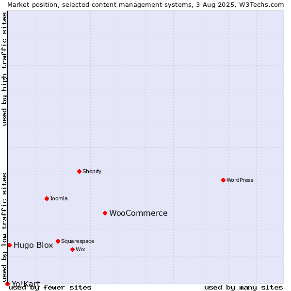 Market position of WooCommerce vs. Hugo Blox vs. Yo!Kart