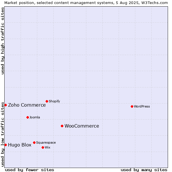 Market position of WooCommerce vs. Zoho Commerce vs. Hugo Blox