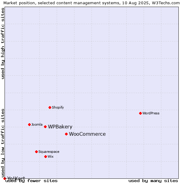 Market position of WooCommerce vs. WPBakery vs. Yo!Kart