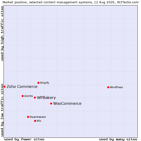 Market position of WooCommerce vs. WPBakery vs. Zoho Commerce