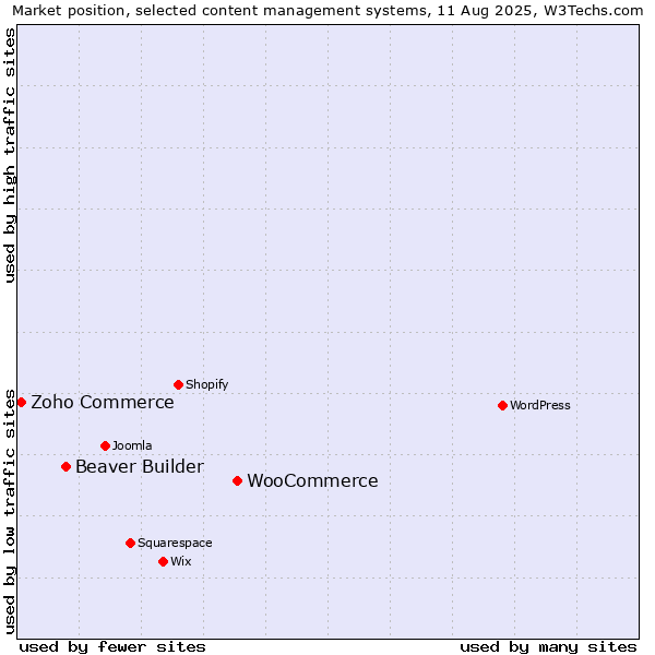 Market position of WooCommerce vs. Beaver Builder vs. Zoho Commerce