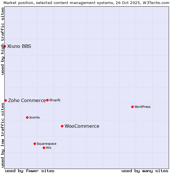 Market position of WooCommerce vs. Zoho Commerce vs. Xiuno BBS