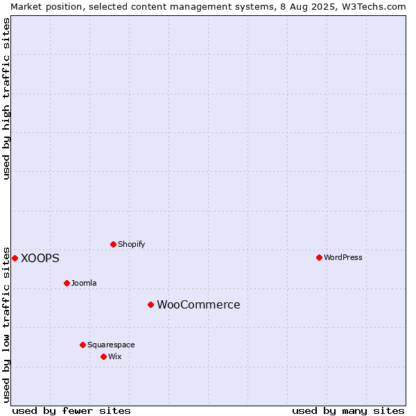 Market position of WooCommerce vs. XOOPS