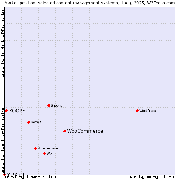Market position of WooCommerce vs. XOOPS vs. Yo!Kart