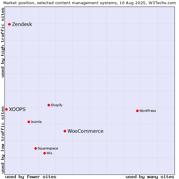 Market position of WooCommerce vs. Zendesk vs. XOOPS