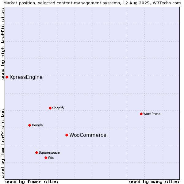Market position of WooCommerce vs. XpressEngine