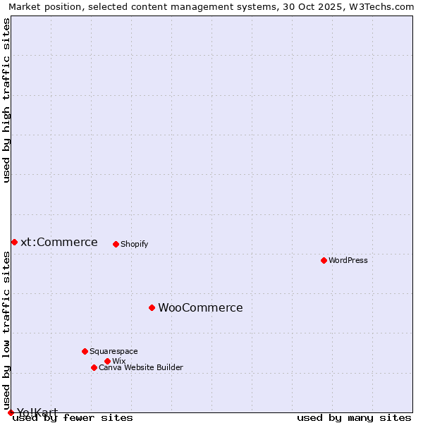 Market position of WooCommerce vs. xt:Commerce vs. Yo!Kart